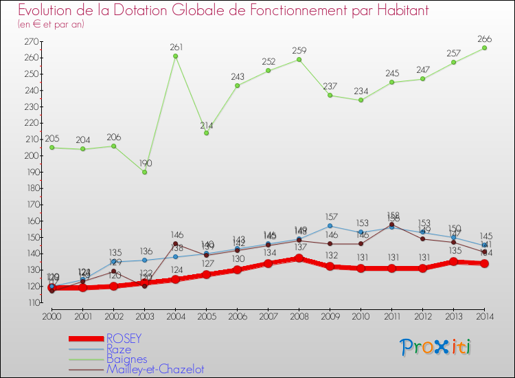 Evolution et montant de la dotation globale de fonctionnement par Habitant pour ROSEY et les communes proches de 2000 à 2014. Comparaison des dotations globales de fonctionnement par habitant pour ROSEY et les communes voisines de 2000 à 2014.