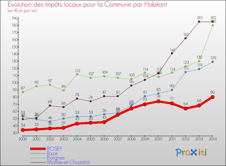 Evolution et montant des impôts locaux par Habitant pour ROSEY et les communes proches de 2000 à 2014 Comparaison des impôts locaux par habitant pour ROSEY et les communes voisines de 2000 à 2014