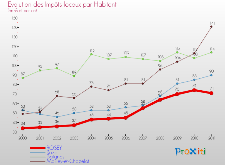 Evolution et montant des impôts locaux par Habitant pour ROSEY et les communes proches Comparaison des impôts locaux par habitant pour ROSEY et les communes voisines