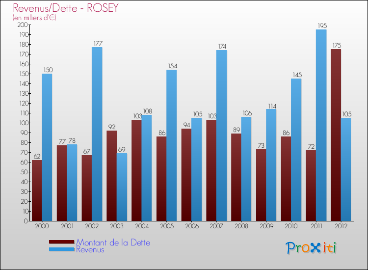 Evolution comparée de la dette et des revenus pour la commune de ROSEY de 2000 à 2012 Comparaison de la dette et des revenus pour ROSEY de 2000 à 2012