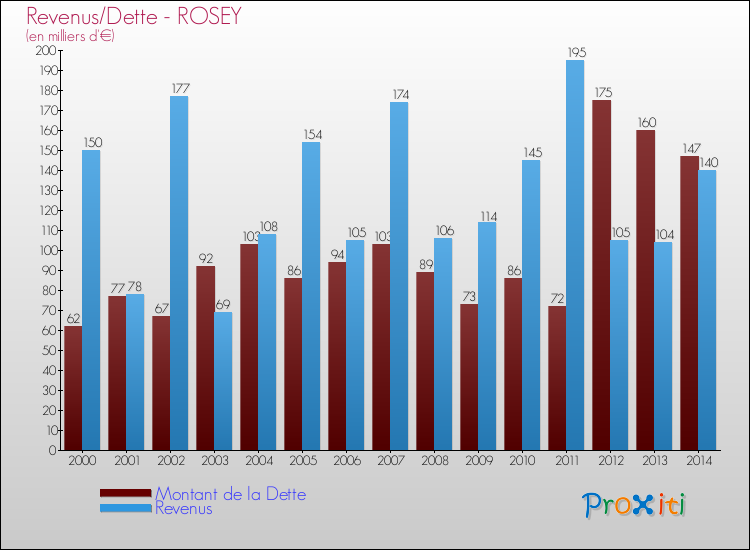 Evolution comparée de la dette et des revenus pour la commune de ROSEY de 2000 à 2014 Comparaison de la dette et des revenus pour ROSEY de 2000 à 2014