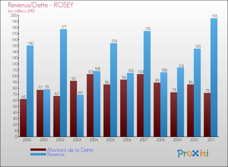 Evolution comparée de la dette et des revenus pour la commune de ROSEY de 2000 à 2011 Comparaison de la dette et des revenus pour ROSEY de 2000 à 2011