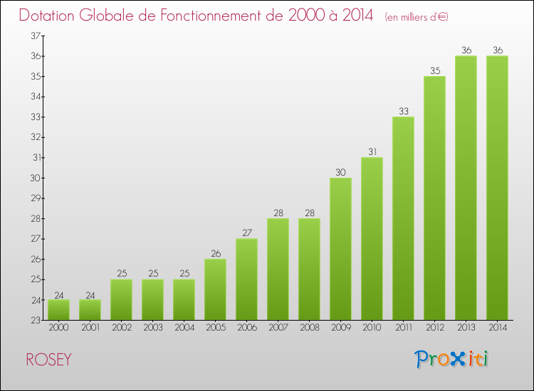 Evolution du montant de la Dotation Globale de Fonctionnement pour la commune de ROSEY de 2000 à 2014 Evolution du montant de la Dotation Globale de Fonctionnement pour ROSEY de 2000 à 2014