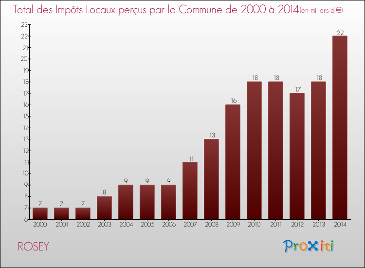 Evolution des Impôts Locaux pour la commune de ROSEY de 2000 à 2014 Evolution des Impôts Locaux pour ROSEY de 2000 à 2014