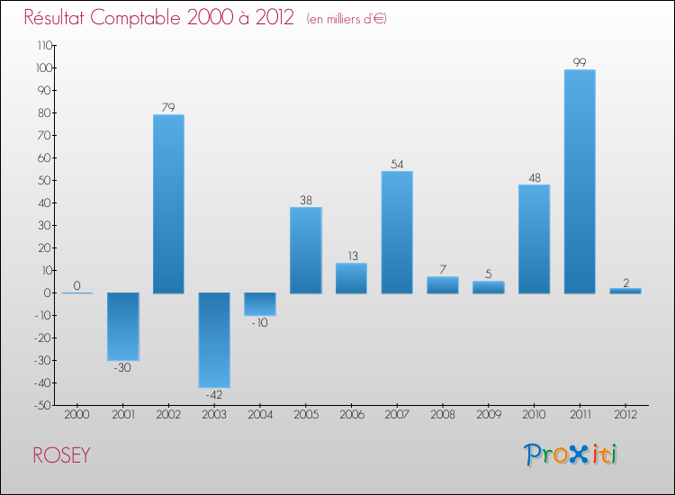 Evolution du résultat comptable pour la commune de ROSEY de 2000 à 2012 Evolution du résultat comptable pour ROSEY de 2000 à 2012