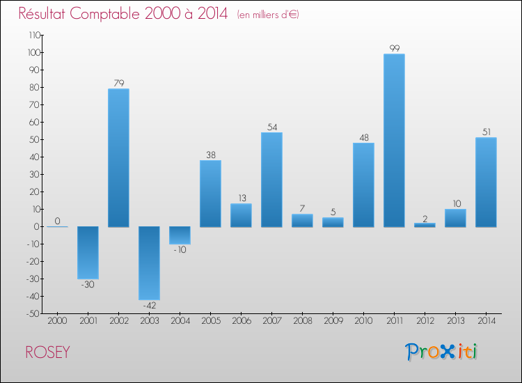 Evolution du résultat comptable pour la commune de ROSEY de 2000 à 2014 Evolution du résultat comptable pour ROSEY de 2000 à 2014