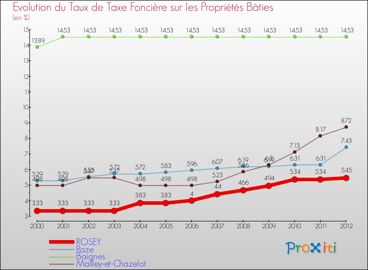 Evolution du taux de la taxe foncière sur le bati pour ROSEY et les communes proches de 2000 à 2012 Comparaison des taux de taxe foncière sur le bati pour ROSEY et les communes voisines de 2000 à 2012