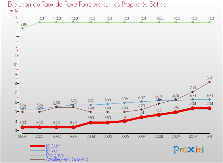 Evolution du taux de la taxe foncière sur le bati pour ROSEY et les communes proches Comparaison des taux de taxe foncière sur le bati pour ROSEY et les communes voisines