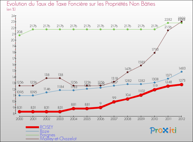 Evolution du taux de la taxe foncière sur les immeubles et terrains non batis pour ROSEY et les communes proches de 2000 à 2012 Comparaison des taux de la taxe foncière sur les immeubles et terrains non batis pour ROSEY et les communes voisines de 2000 à 2012