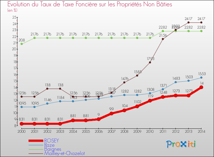 Evolution du taux de la taxe foncière sur les immeubles et terrains non batis pour ROSEY et les communes proches de 2000 à 2014 Comparaison des taux de la taxe foncière sur les immeubles et terrains non batis pour ROSEY et les communes voisines de 2000 à 2014