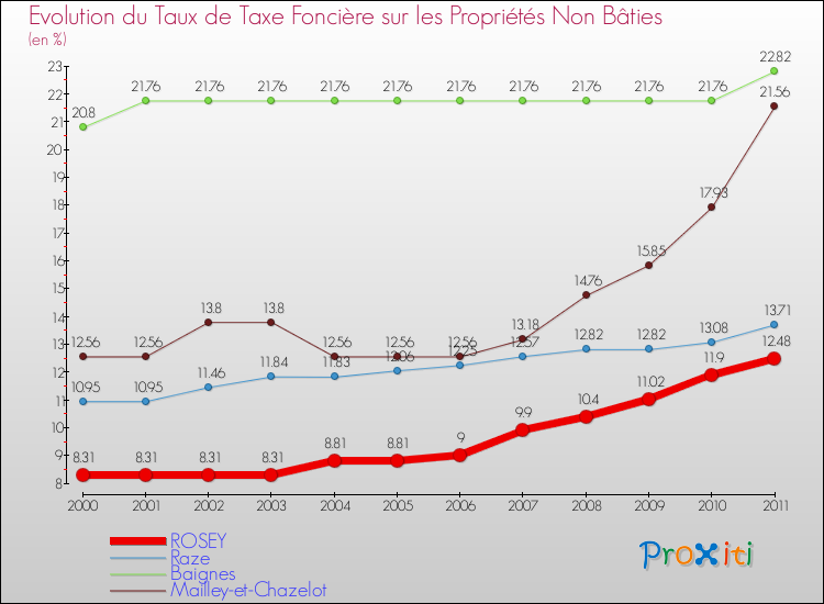 Evolution du taux de la taxe foncière sur les immeubles et terrains non batis pour ROSEY et les communes proches Comparaison des taux de la taxe foncière sur les immeubles et terrains non batis pour ROSEY et les communes voisines