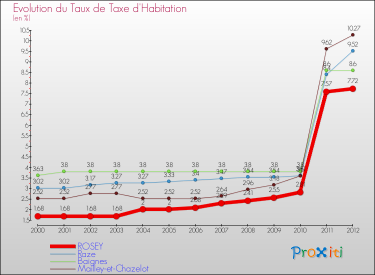 Evolution du taux de la taxe d'habitation pour ROSEY et les communes proches Comparaison des taux de la taxe d'habitation pour ROSEY et les communes voisines