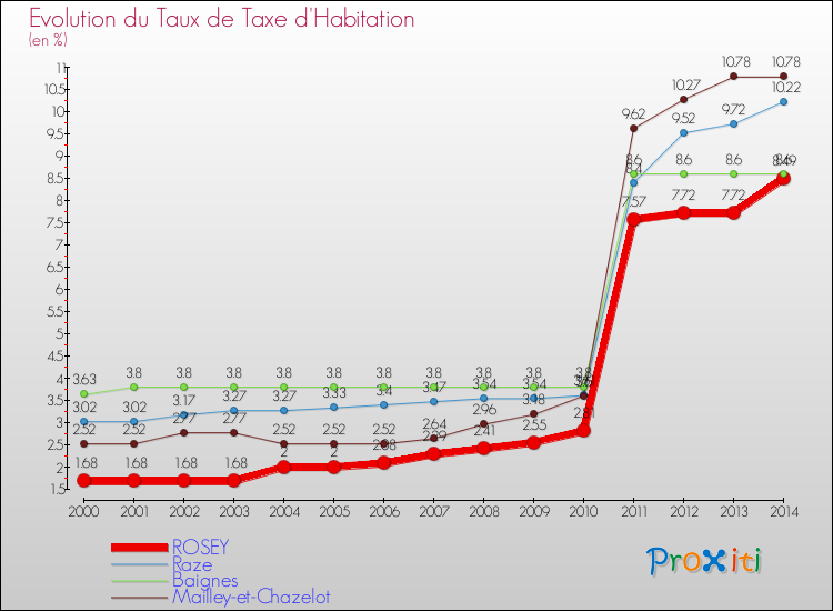 Evolution du taux de la taxe d'habitation pour ROSEY et les communes proches de 2000 à 2014 Comparaison des taux de la taxe d'habitation pour ROSEY et les communes voisines de 2000 à 2014