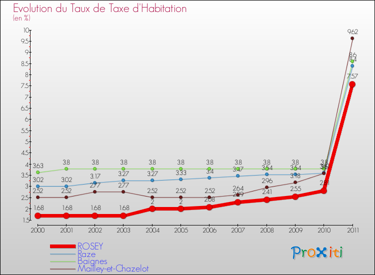 Evolution du taux de la taxe d'habitation pour ROSEY et les communes proches Comparaison des taux de la taxe d'habitation pour ROSEY et les communes voisines