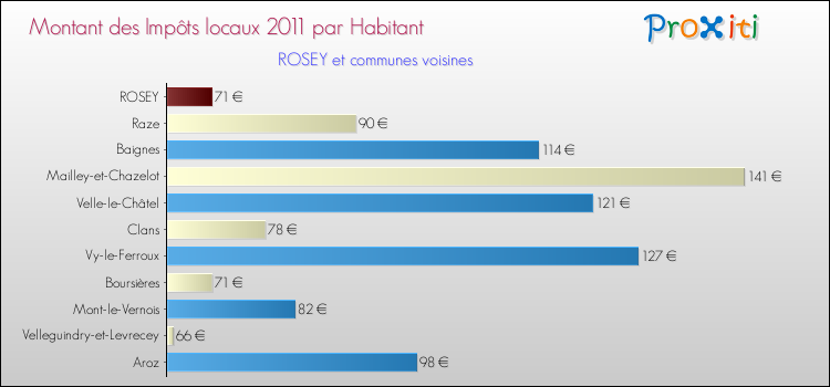 Montant des impôts locaux par Habitant pour ROSEY et les communes proches Comparaison des impôts locaux par habitant pour ROSEY et les communes voisines