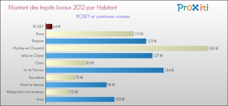 Montant des impôts locaux par Habitant pour ROSEY et les communes proches Comparaison des impôts locaux par habitant pour ROSEY et les communes voisines