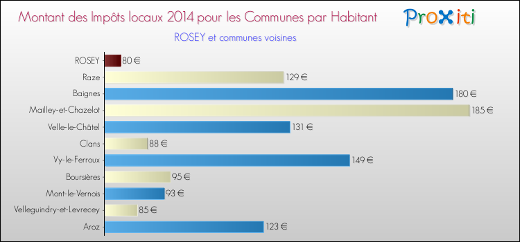Montant des impôts locaux par Habitant pour ROSEY et les communes proches en 2014 Comparaison des impôts locaux par habitant pour ROSEY et les communes voisines en 2014