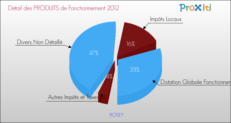 Décomposition du Budget de Fonctionnement 2012 de la commune de ROSEY Budget de Fonctionnement 2012 pour la commune de ROSEY