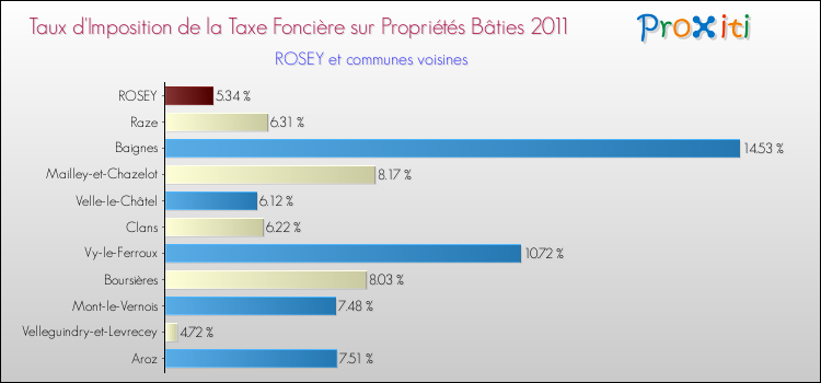 Taux d'imposition de la taxe foncière sur le bati 2011 pour ROSEY et les communes proches Comparaison des taux d'imposition de la taxe foncière sur le bati 2011 pour ROSEY et les communes voisines