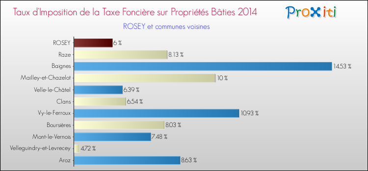 Taux d'imposition de la taxe foncière sur le bati 2014 pour ROSEY et les communes proches Comparaison des taux d'imposition de la taxe foncière sur le bati 2014 pour ROSEY et les communes voisines