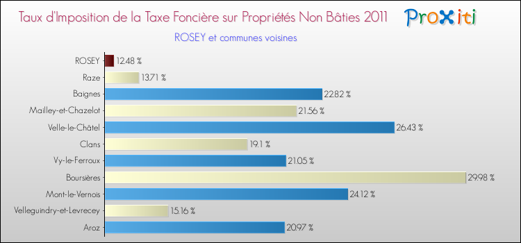 Taux d'imposition de la taxe foncière sur les immeubles et terrains non batis 2011 pour ROSEY et les communes proches Comparaison des taux d'imposition de la taxe foncière sur les immeubles et terrains non batis 2011 pour ROSEY et les communes voisines