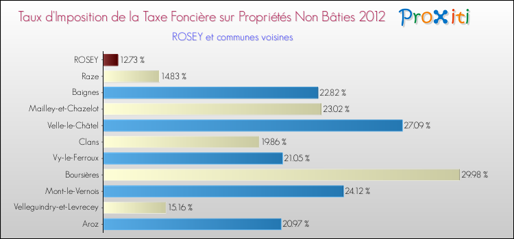 Taux d'imposition de la taxe foncière sur les immeubles et terrains non batis 2012 pour ROSEY et les communes proches Comparaison des taux d'imposition de la taxe foncière sur les immeubles et terrains non batis 2012 pour ROSEY et les communes voisines