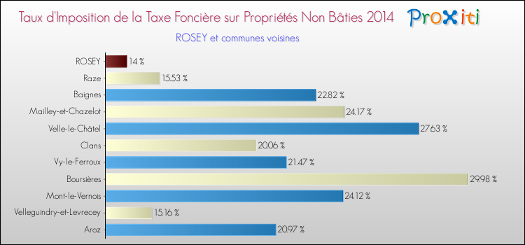 Taux d'imposition de la taxe foncière sur les immeubles et terrains non batis 2014 pour ROSEY et les communes proches Comparaison des taux d'imposition de la taxe foncière sur les immeubles et terrains non batis 2014 pour ROSEY et les communes voisines
