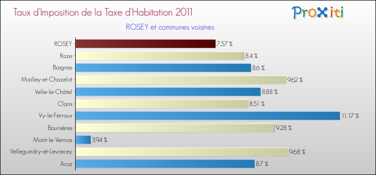 Taux d'imposition de la taxe d'habitation 2011 pour ROSEY et les communes proches Comparaison des taux d'imposition de la taxe d'habitation 2011 pour ROSEY et les communes voisines