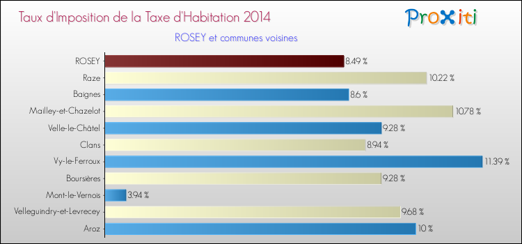 Taux d'imposition de la taxe d'habitation 2014 pour ROSEY et les communes proches Comparaison des taux d'imposition de la taxe d'habitation 2014 pour ROSEY et les communes voisines