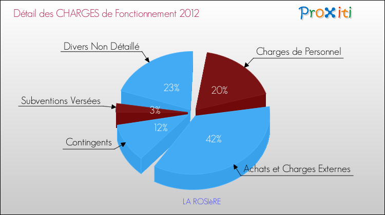 Décomposition des Charges de Fonctionnement 2012 de la commune de LA ROSIèRE Charges de Fonctionnement 2012 pour la commune de LA ROSIèRE
