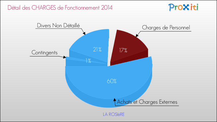 Décomposition des Charges de Fonctionnement 2014 de la commune de LA ROSIèRE Charges de Fonctionnement 2014 pour la commune de LA ROSIèRE