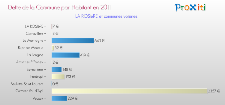 Dette par habitant de la commune en 2011 pour LA ROSIèRE et les communes proches Comparaison de la dette par habitant de la commune en 2011 pour LA ROSIèRE et les communes voisines