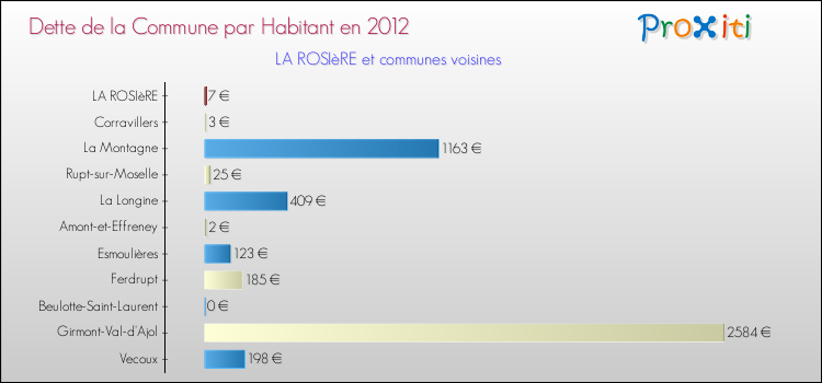 Dette par habitant de la commune en 2012 pour LA ROSIèRE et les communes proches Comparaison de la dette par habitant de la commune en 2012 pour LA ROSIèRE et les communes voisines