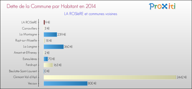 Dette par habitant de la commune en 2014 pour LA ROSIèRE et les communes proches Comparaison de la dette par habitant de la commune en 2014 pour LA ROSIèRE et les communes voisines