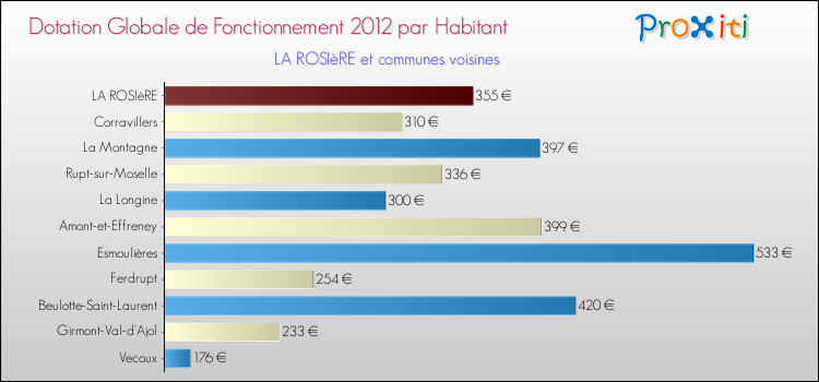 Montant des dotations globales de fonctionnement DGF par Habitant pour LA ROSIèRE et les communes proches Comparaison des des dotations globales de fonctionnement DGF par habitant pour LA ROSIèRE et les communes voisines