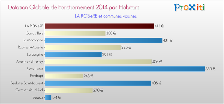 Montant des dotations globales de fonctionnement DGF par Habitant pour LA ROSIèRE et les communes proches en 2014. Comparaison des des dotations globales de fonctionnement DGF par habitant pour LA ROSIèRE et les communes voisines en 2014.