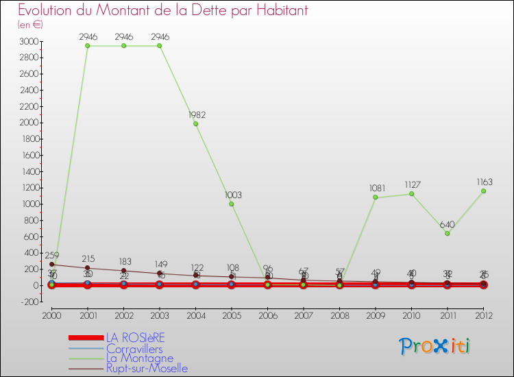 Evolution de la dette par habitant pour la commune de LA ROSIèRE et les communes proches de 2000 à 2012 Comparaison de la dette par habitant pour LA ROSIèRE et les communes voisines de 2000 à 2012