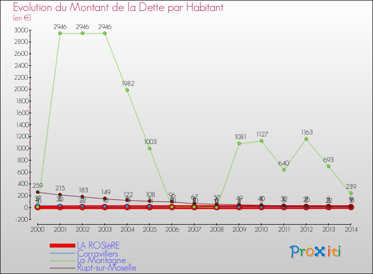 Evolution de la dette par habitant pour la commune de LA ROSIèRE et les communes proches de 2000 à 2014 Comparaison de la dette par habitant pour LA ROSIèRE et les communes voisines de 2000 à 2014