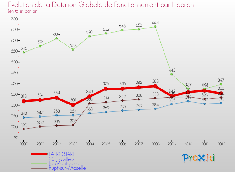 Evolution et montant de la dotation globale de fonctionnement par Habitant pour LA ROSIèRE et les communes proches Comparaison des dotations globales de fonctionnement par habitant pour LA ROSIèRE et les communes voisines