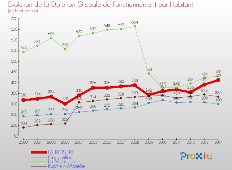 Evolution et montant de la dotation globale de fonctionnement par Habitant pour LA ROSIèRE et les communes proches de 2000 à 2014. Comparaison des dotations globales de fonctionnement par habitant pour LA ROSIèRE et les communes voisines de 2000 à 2014.
