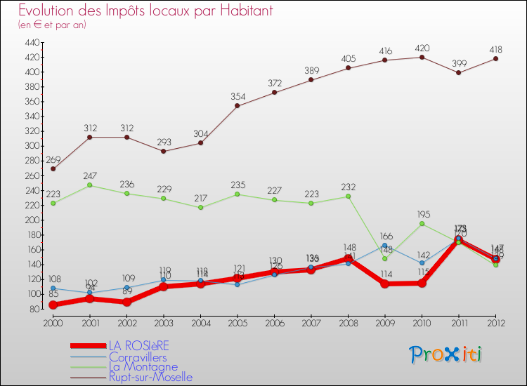 Evolution et montant des impôts locaux par Habitant pour LA ROSIèRE et les communes proches Comparaison des impôts locaux par habitant pour LA ROSIèRE et les communes voisines