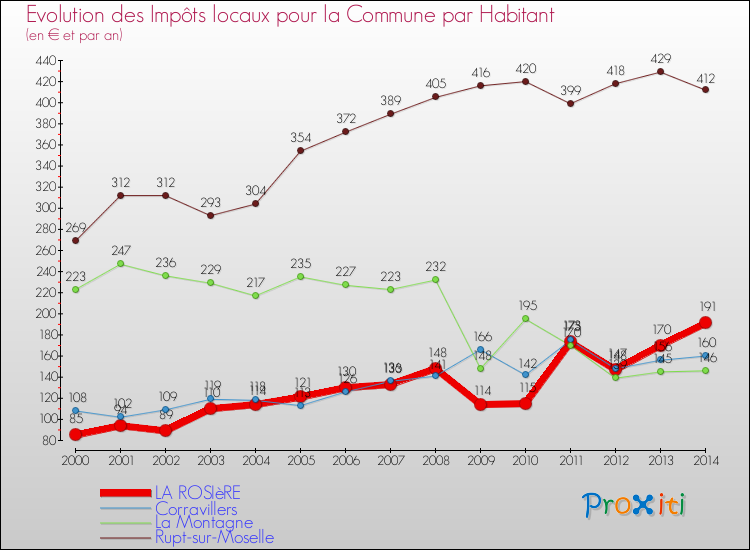 Evolution et montant des impôts locaux par Habitant pour LA ROSIèRE et les communes proches de 2000 à 2014 Comparaison des impôts locaux par habitant pour LA ROSIèRE et les communes voisines de 2000 à 2014