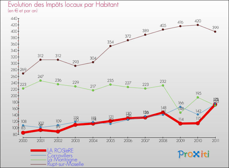 Evolution et montant des impôts locaux par Habitant pour LA ROSIèRE et les communes proches Comparaison des impôts locaux par habitant pour LA ROSIèRE et les communes voisines