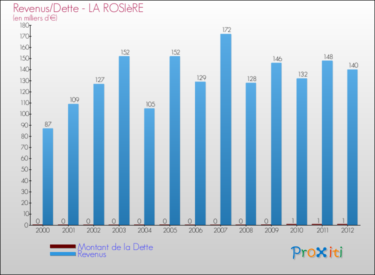 Evolution comparée de la dette et des revenus pour la commune de LA ROSIèRE de 2000 à 2012 Comparaison de la dette et des revenus pour LA ROSIèRE de 2000 à 2012