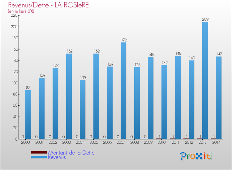 Evolution comparée de la dette et des revenus pour la commune de LA ROSIèRE de 2000 à 2014 Comparaison de la dette et des revenus pour LA ROSIèRE de 2000 à 2014