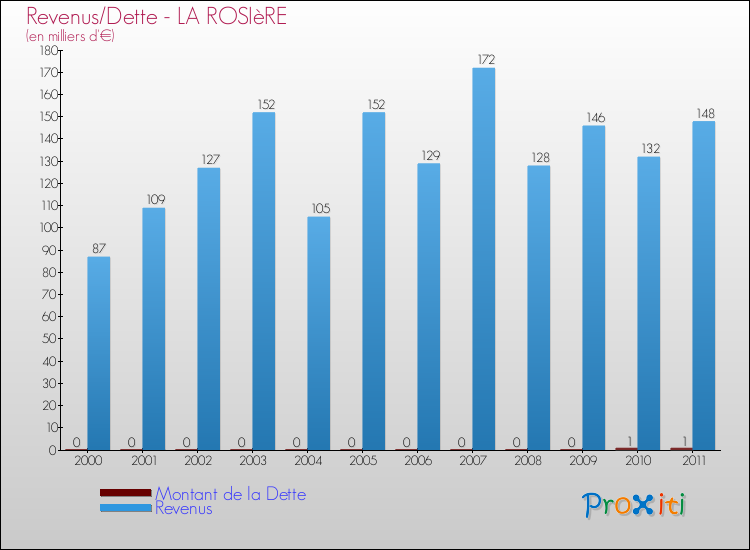 Evolution comparée de la dette et des revenus pour la commune de LA ROSIèRE de 2000 à 2011 Comparaison de la dette et des revenus pour LA ROSIèRE de 2000 à 2011