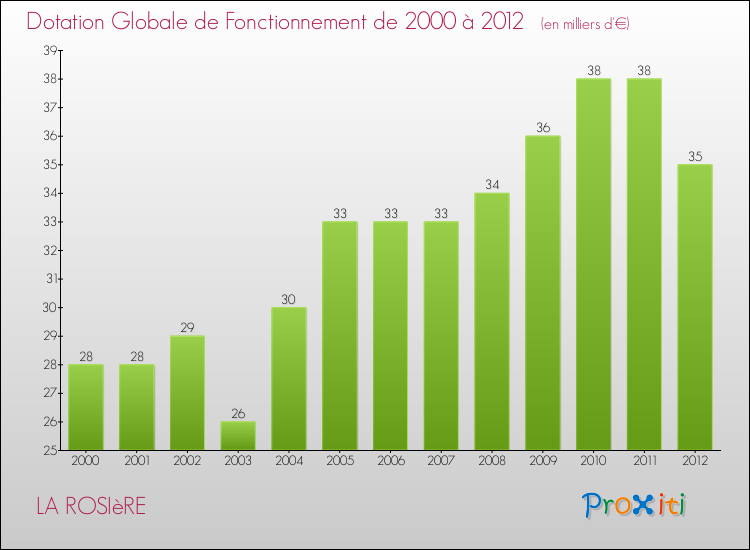 Evolution du montant de la Dotation Globale de Fonctionnement pour la commune de LA ROSIèRE de 2000 à 2012 Evolution du montant de la Dotation Globale de Fonctionnement pour LA ROSIèRE de 2000 à 2012