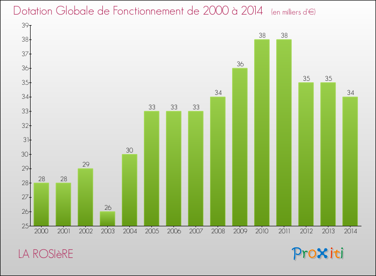 Evolution du montant de la Dotation Globale de Fonctionnement pour la commune de LA ROSIèRE de 2000 à 2014 Evolution du montant de la Dotation Globale de Fonctionnement pour LA ROSIèRE de 2000 à 2014