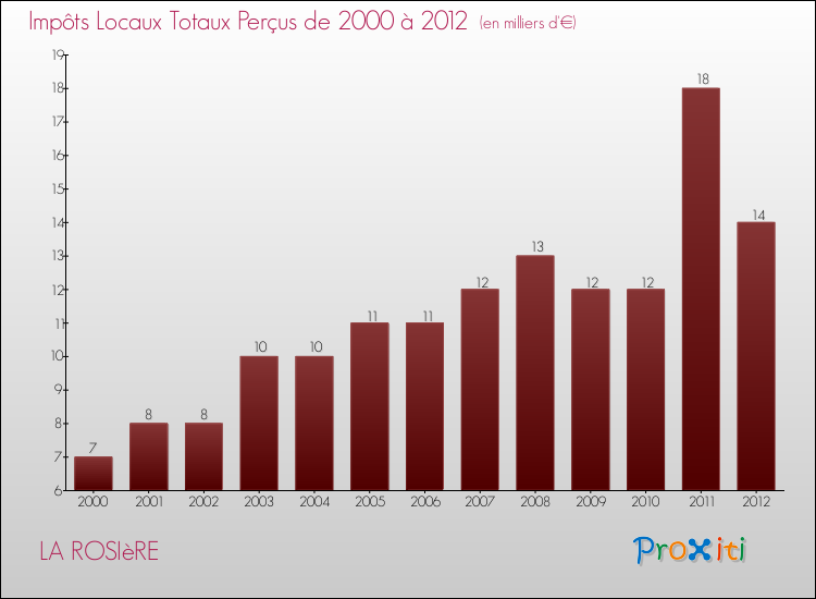 Evolution des Impôts Locaux pour la commune de LA ROSIèRE de 2000 à 2012 Evolution des Impôts Locaux pour LA ROSIèRE de 2000 à 2012