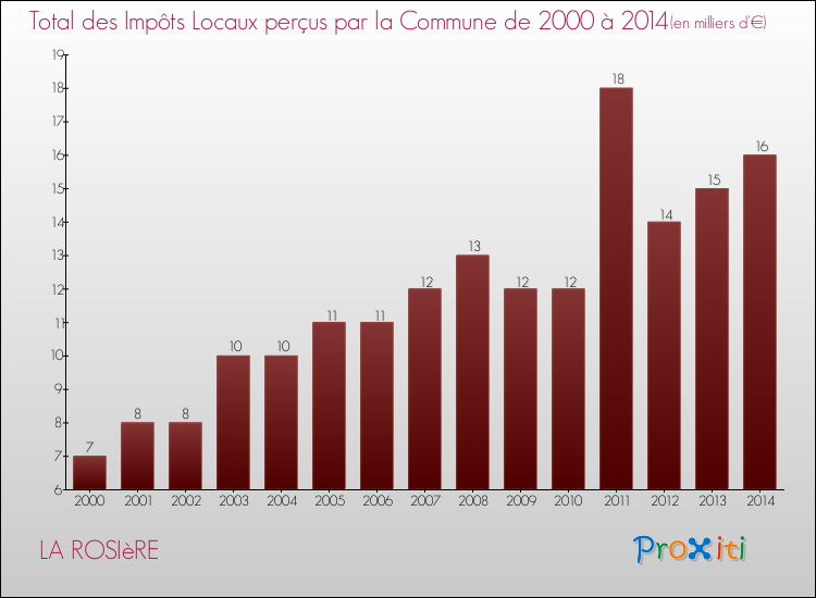 Evolution des Impôts Locaux pour la commune de LA ROSIèRE de 2000 à 2014 Evolution des Impôts Locaux pour LA ROSIèRE de 2000 à 2014
